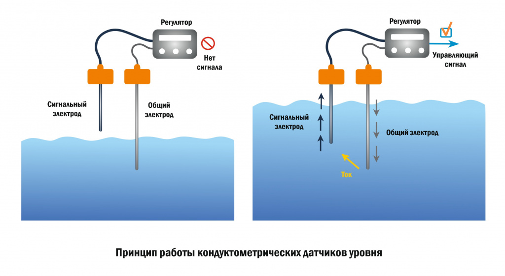 Кондуктометрические датчики уровня KIPVALVE КДУ-1Э и КДУ-1