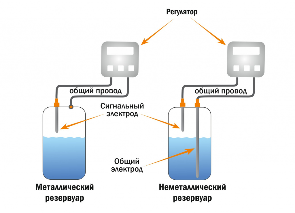 Кондуктометрические датчики уровня KIPVALVE КДУ-1Э и КДУ-1